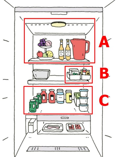 冷蔵庫収納の説明イラスト。ABCの3ソーンに分かれている。
