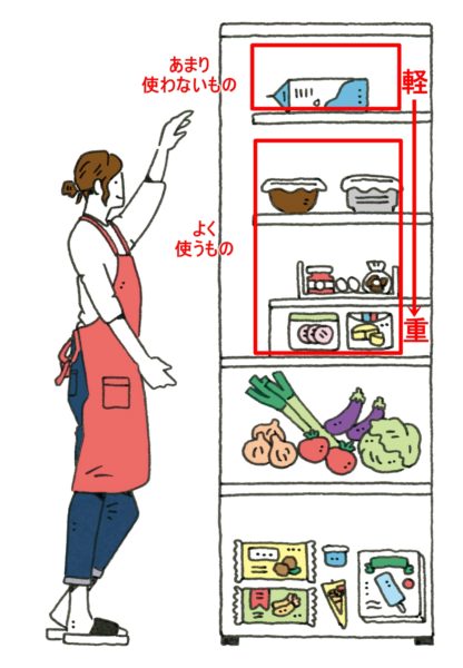 冷蔵庫　縦方向の配置は「人体の高さ関係の図」に従って