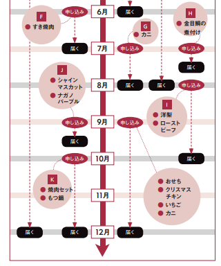 ふるさと納税品インフルエンサー・くまこさんの下半期ふるさと納税スケジュール